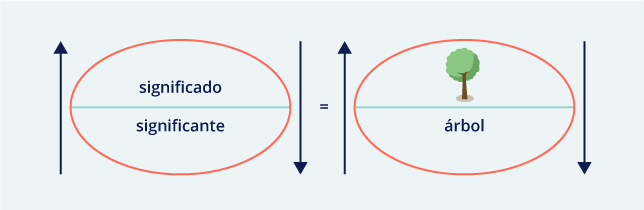 Que es el significado y el significante