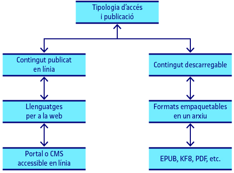 Tipus d’accés als continguts. Llenguatges i objectes relacionats