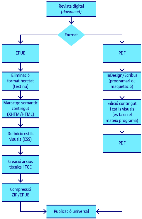 Creació de revistes digitals en formats descarregables
