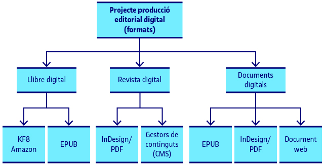 Formats per a crear produccions editorials digitals