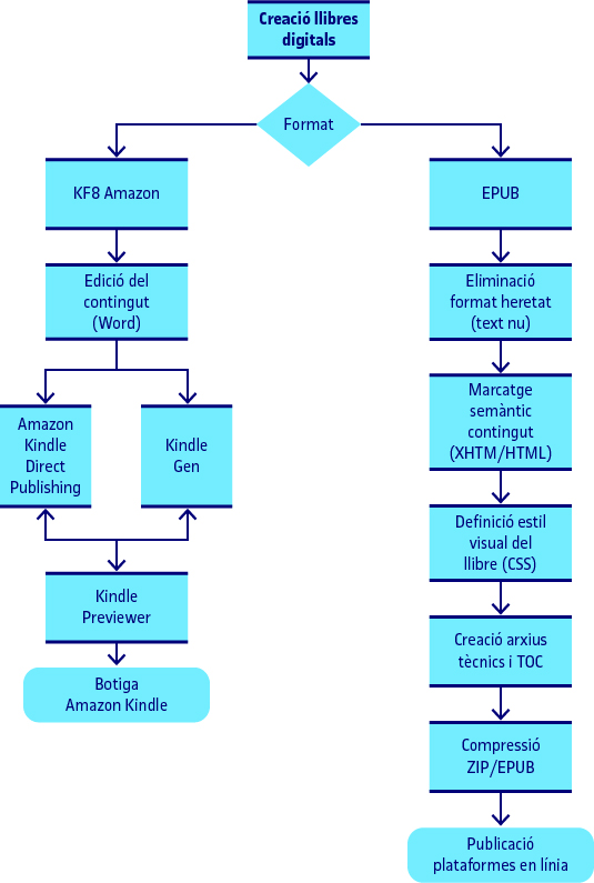 Passos per a crear llibres digitals