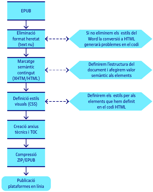 Passos necessaris per a crear un EPUB