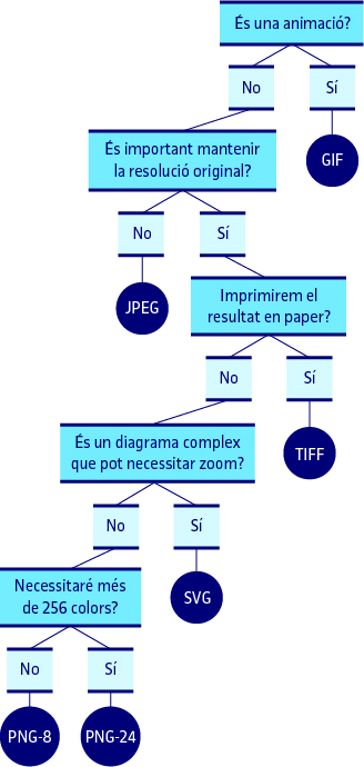 Flux per a ajudar en la decisió de quin format d'imatge és millor