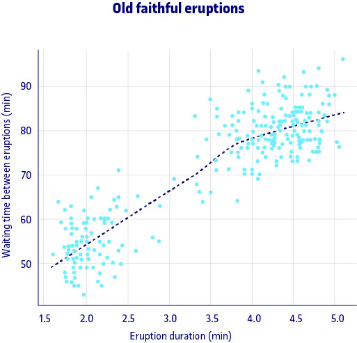 El temps d'espera entre les erupcions i la durada de l'erupció del guèiser Old Faithful al Parc Nacional de Yellowstone