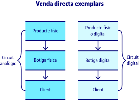 Circuit de venda d'exemplars