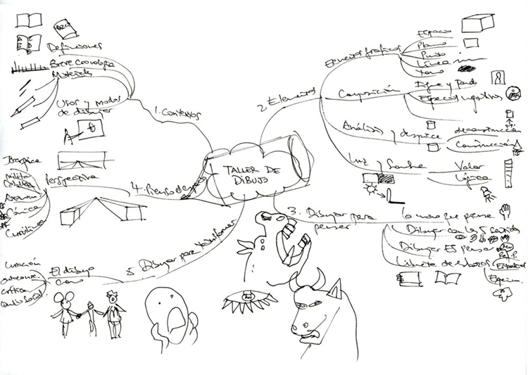 Figura 13. Esbozo de mapa mental.