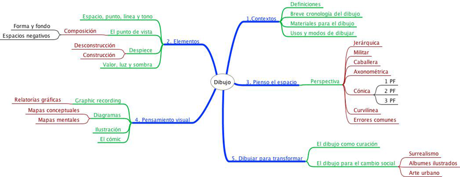 Figura 15. Mapa mental de los contenidos de estos materiales realizado con Freemind2.