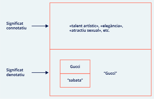 Significat connotatiu generat per les sabates Gucci